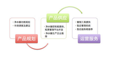 凈水器商用租賃市場(chǎng)的機(jī)會(huì)與風(fēng)險(xiǎn)分析